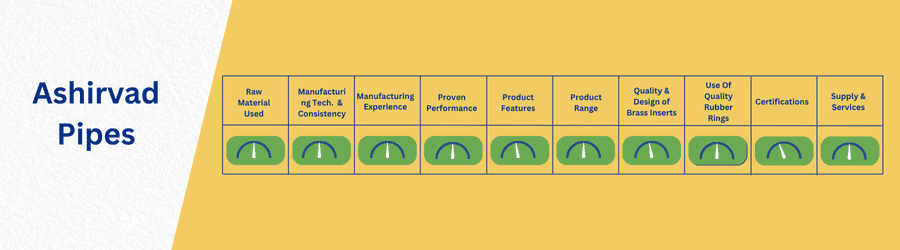 Ashirvad Pipes Table